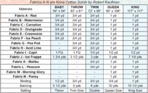 A table with the fabric sizes for baby blankets.